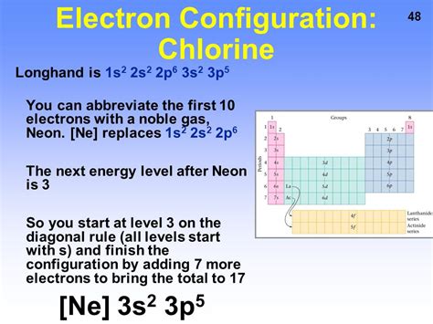 abbreviated electron configuration for chlorine